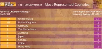 QS Vs Times Higher Education Rankings – Regional Trends main image